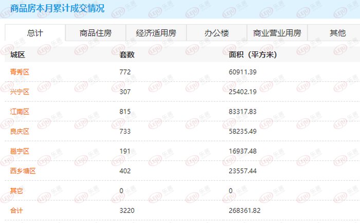 5月15日南宁商品房网签115套 良庆区成交排首位|市场成交 | 商品房