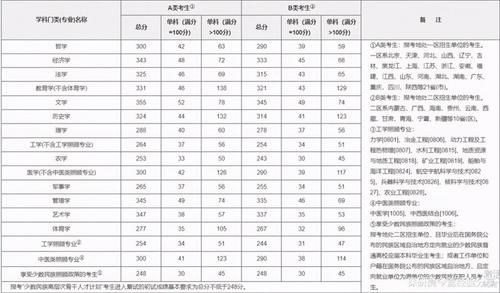 2021年考研成绩已经开始查询，34所自划线高校了解一下！