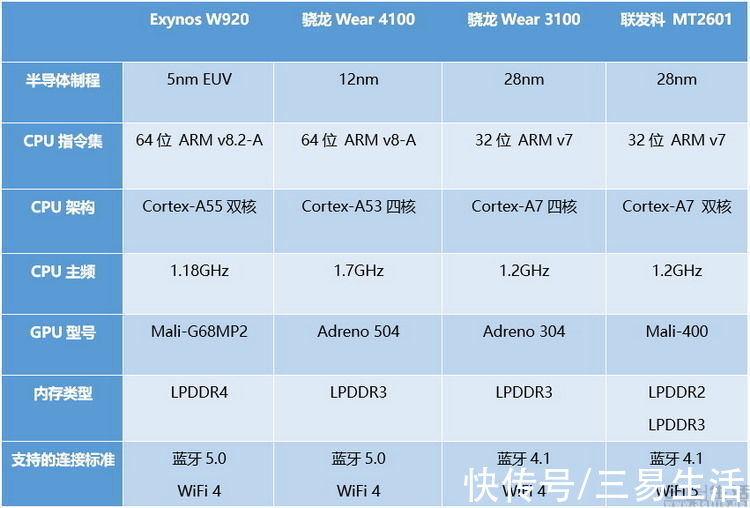 三星|销量暴增数倍后，“谷歌表”再一次抛弃了老伙伴们