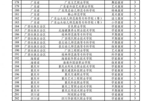 287个国家控制的高职（专科）专业点获批！2021年起可招生