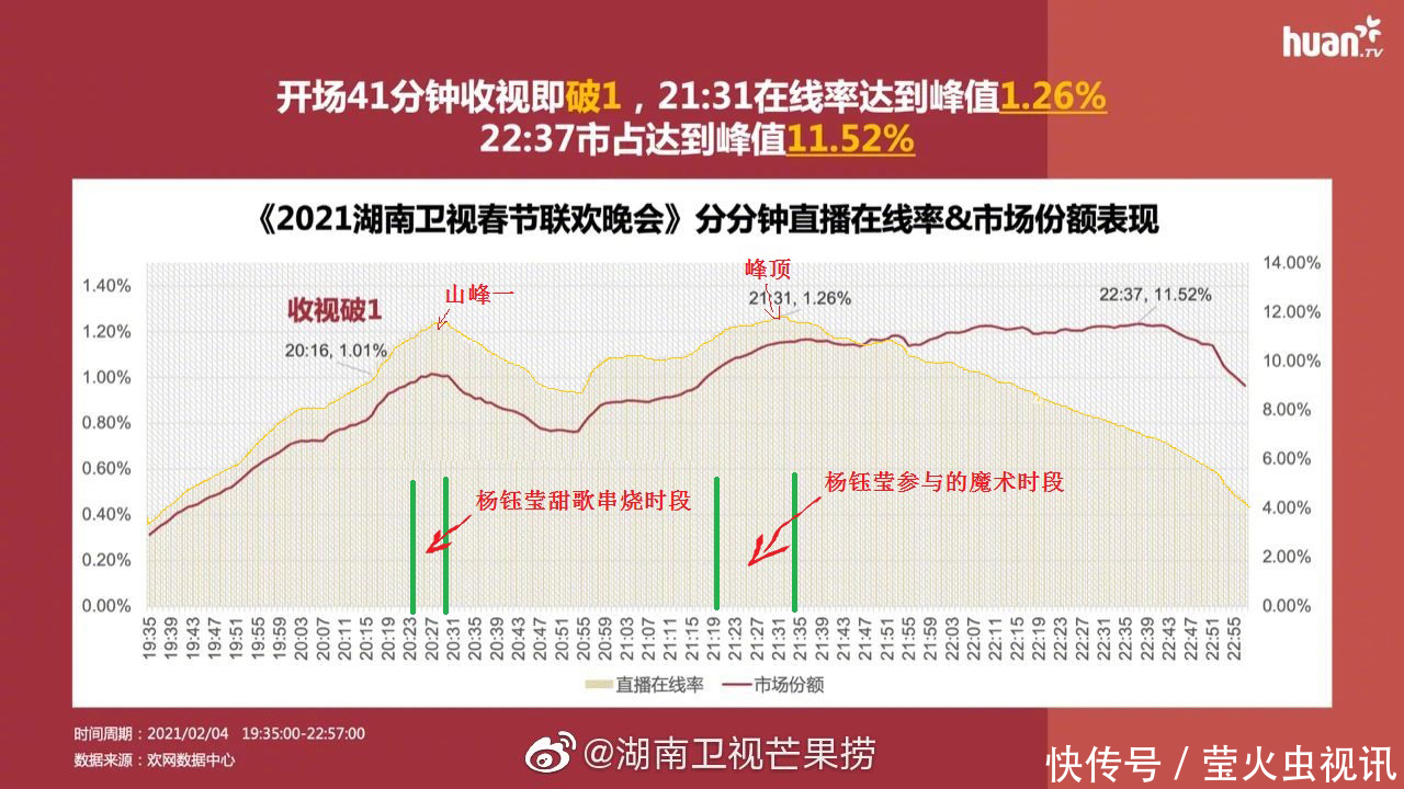 神奇的杨钰莹，小年夜再成收视女王，《浪姐》2中能否乘势出道？