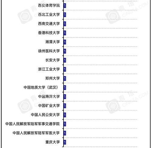 2020年高校国家重点研发立项数排名：97所高校上榜，中南大学第3