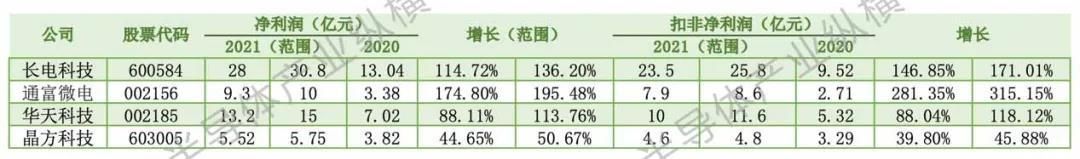 北京君正|春天已至？2021国产半导体赚了多少？