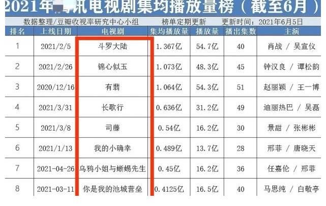 长歌行|上半年电视剧集均播放量榜：斗罗大陆第1，有翡第3，长歌行第4