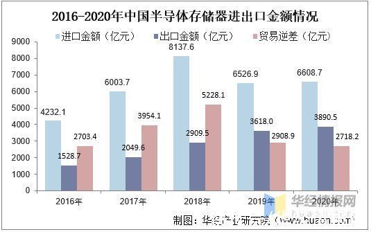 现状|2020年中国半导体存储器行业发展现状分析，市场进口替代空间巨大