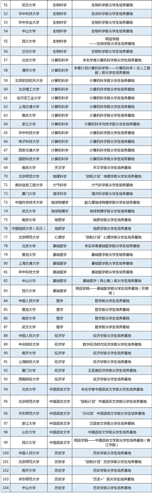 多所双一流大学披露：入选新一批拔尖计划名单！