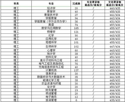 渭南师范学院2020年陕西省本科专业录取分数统计