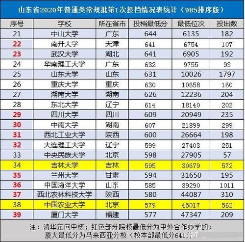 模考560，山东考生，复读能否进985？不复读就可能考入弱势985