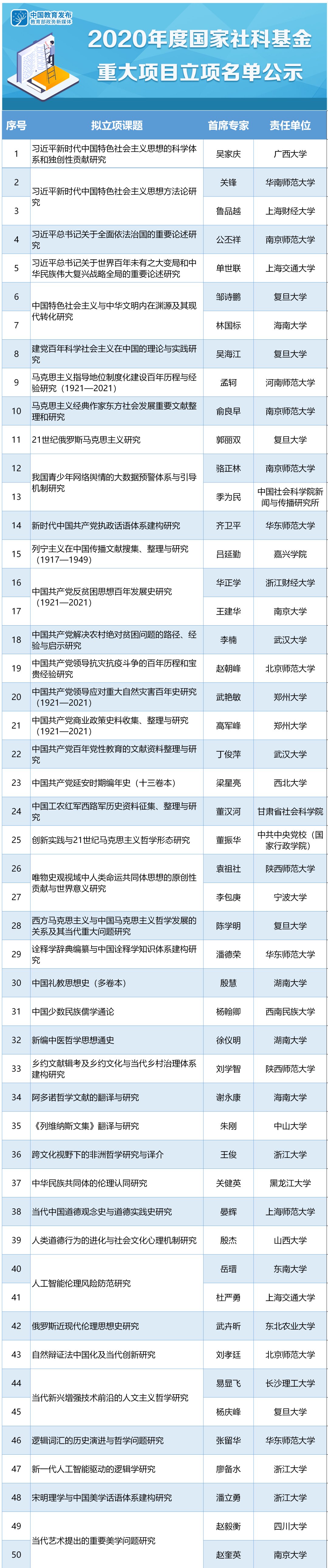 立项|2020年度国家社科基金重大项目立项名单公示，上海多所高校项目入选