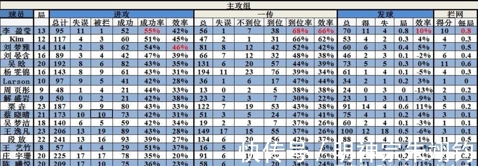 万梓玥|排协数据出炉:李盈莹主攻第一、姚迪二传登顶、自由人王唯漪最佳