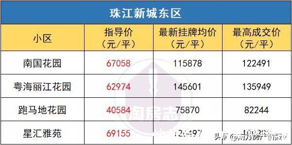 金融城|一夜回到“牛市”前！广州二手房指导价，有多狠？