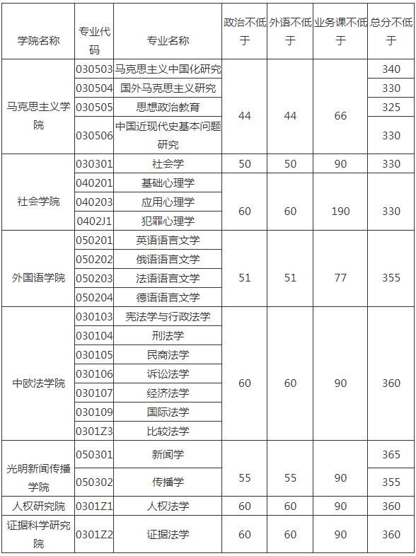 中国政法大学|中国政法大学19~21年考研复试分数线