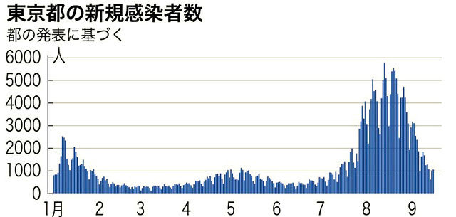 东京|日本9月15日新增确诊病例6806例 新增死亡病例73例