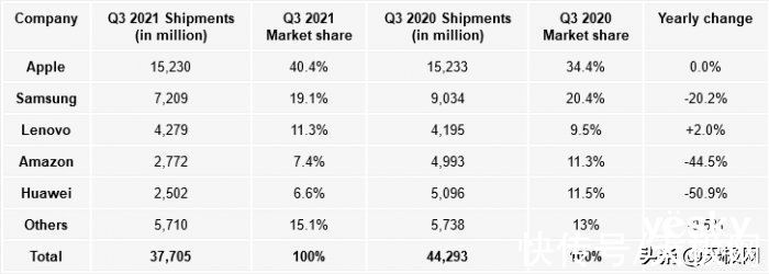 出货量|第三季度全球平板电脑出货量较去年下降15%，部分品牌遭遇腰斩