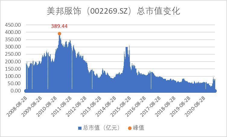 森马服饰|“不走寻常路”的美特斯邦威如何走向了下坡路？