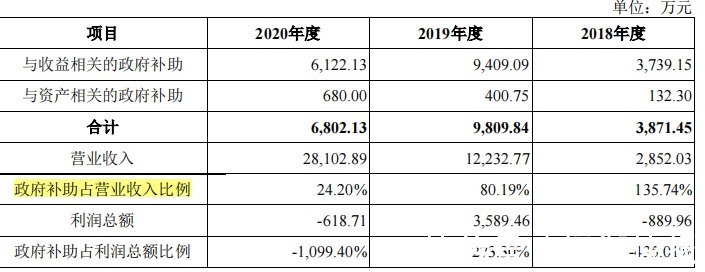 fpg安路科技募资两倍于资产总额，补助超2亿仍持续亏损