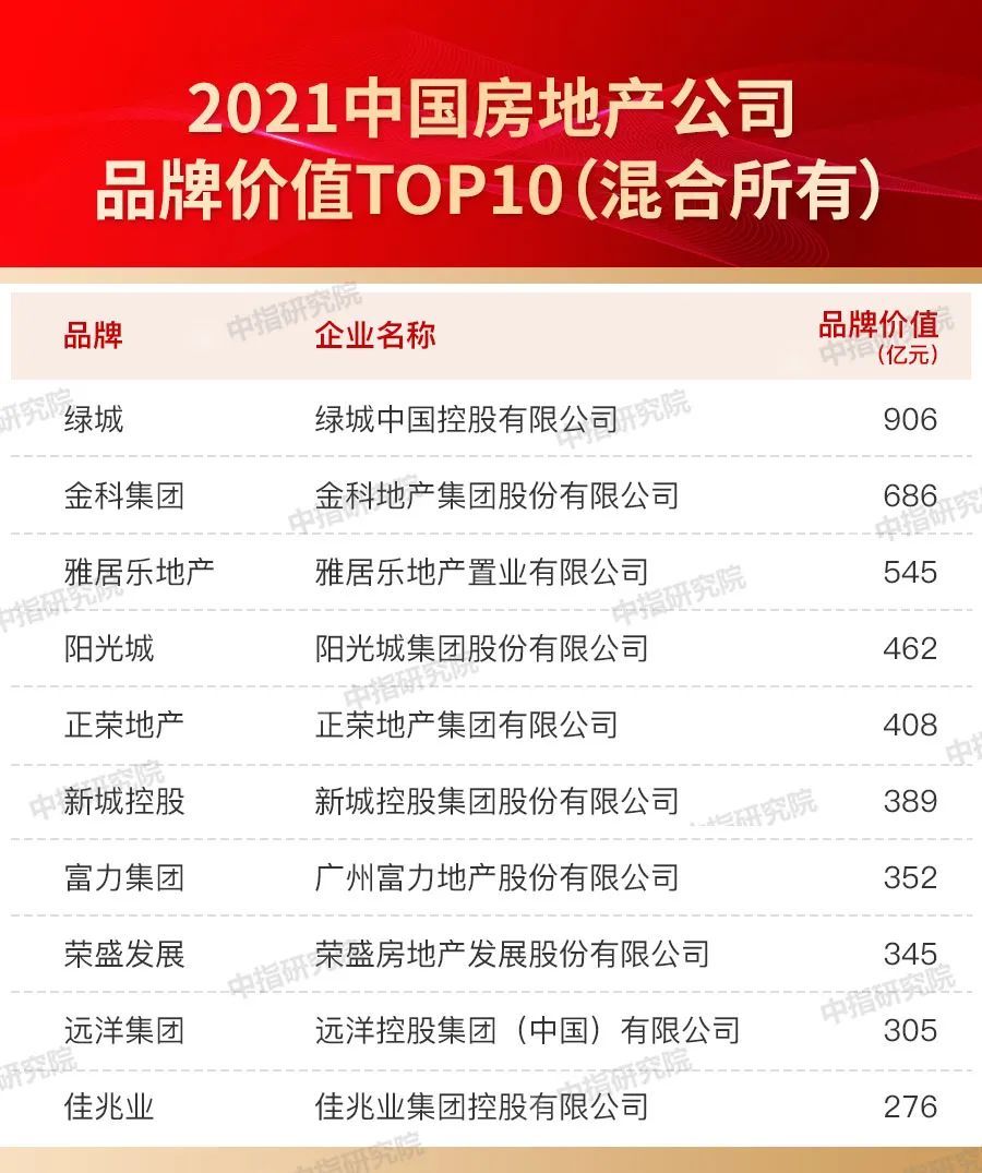 品牌|2021中国房地产品牌价值研究报告