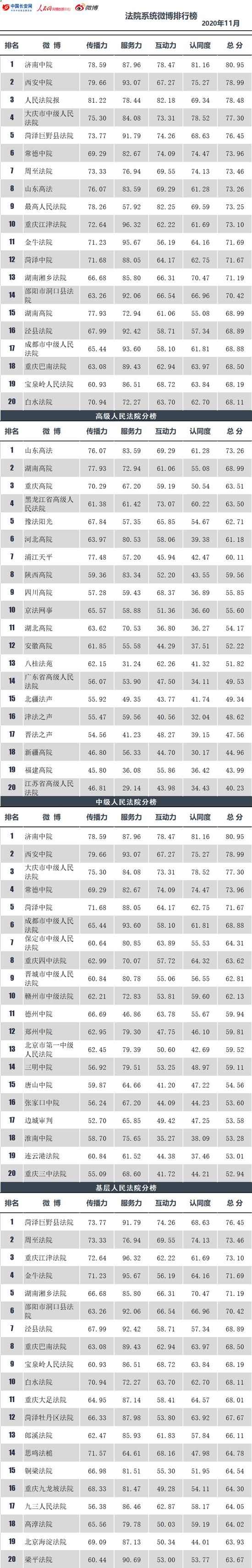 政法微博发布信息|速看！2020政法系统微博榜11月榜单揭晓