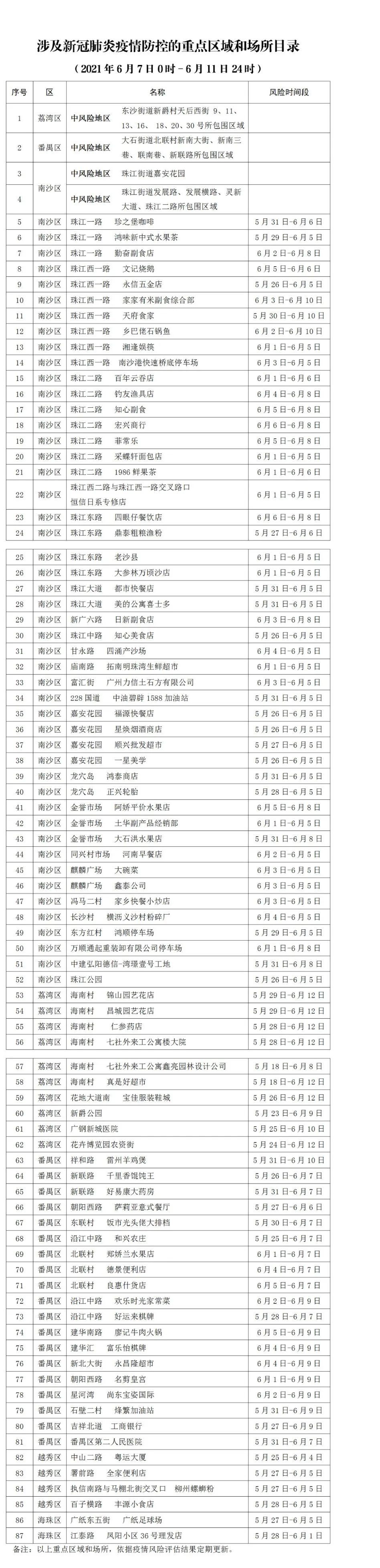 场所|广东新增本土确诊6例！广州公布感染者涉及的87个重点区域、场所