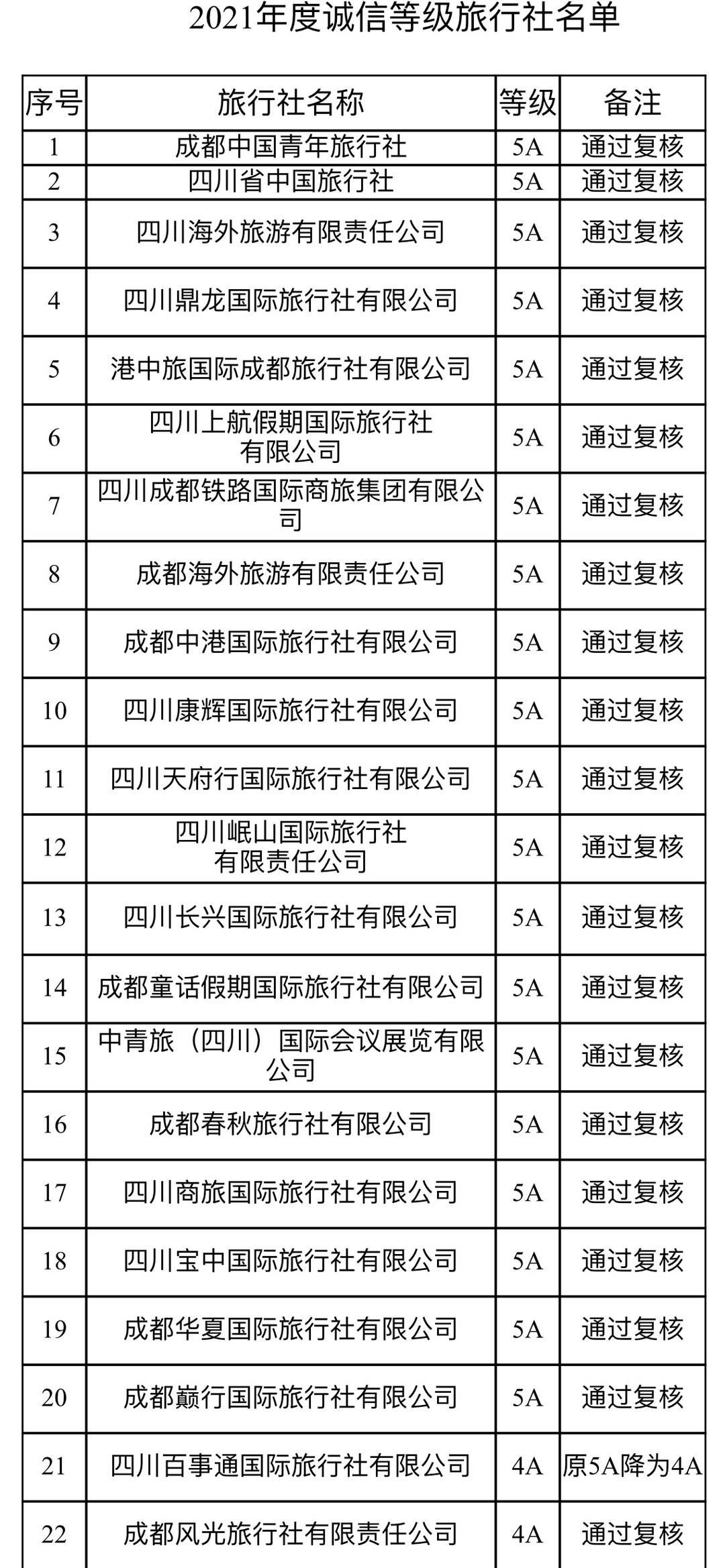 跨区域|出游如何选择旅行社？成都市诚信等级旅行社评定复核结果公布，100家旅行社上榜