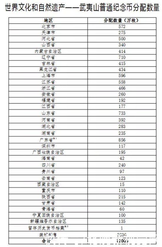  纪念币|央行将发行武夷山纪念币，12月10日晚预约，北京分配572万枚