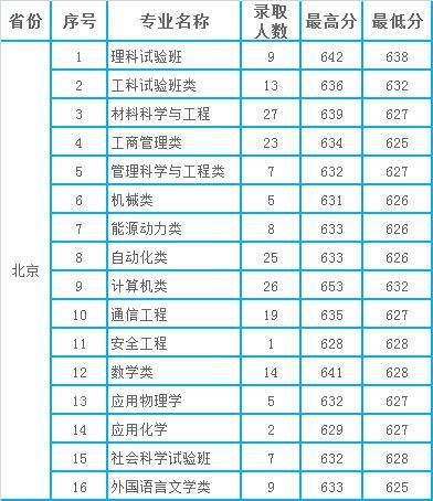 北京天津山东：北京科技大学2020年本科分专业录取分数统计