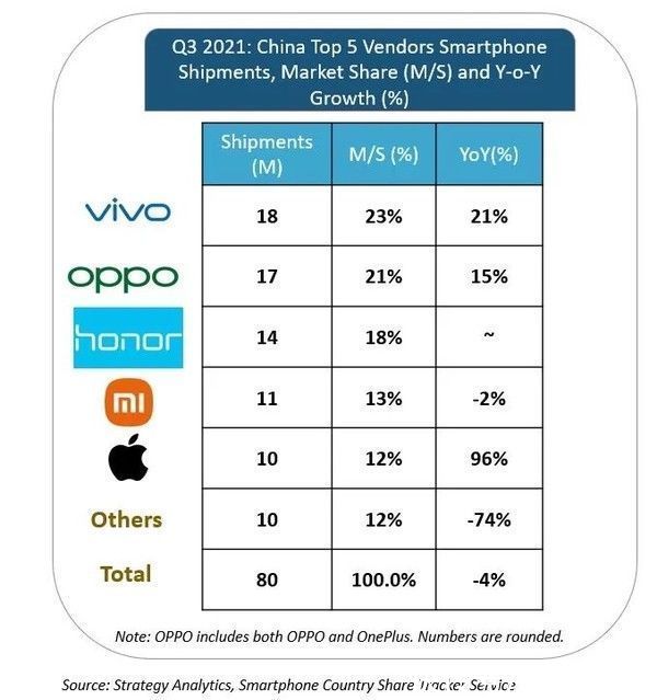 智能手机|分析机构：2021年Q3中国智能手机出货量同比下降4%
