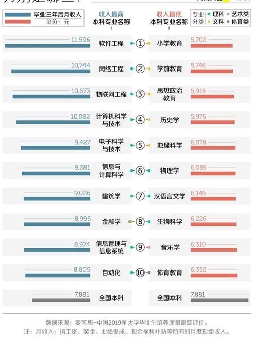 哪些专业毕业后薪资高？