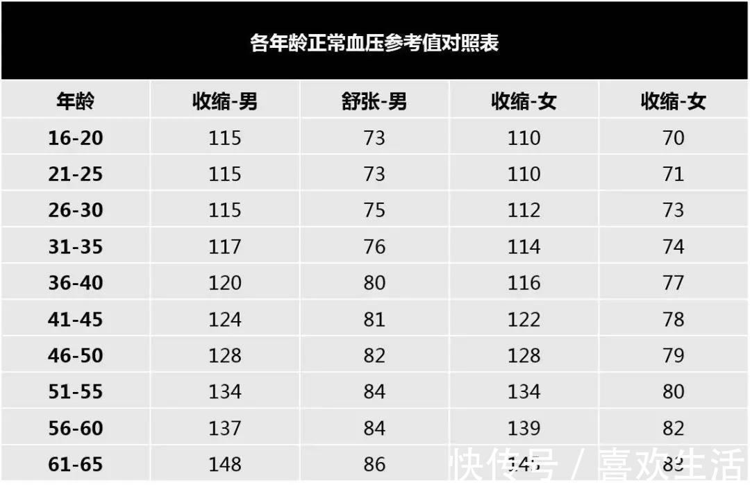高血压患者|2021新血压标准公布，血压标准不再是12080，可能你的血压并不高