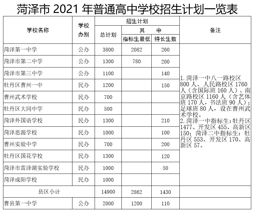 高中阶段|菏泽中考来了！招生工作日程、招生计划，我们为您整理好了