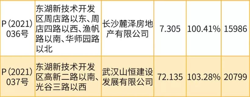 新荣客运站|题目难!监考严! 武汉第二轮集中土拍能考满分吗?