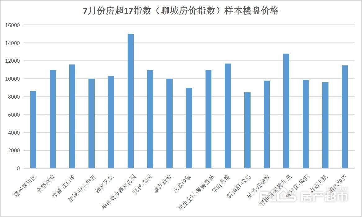 房价|FCCS17指数：7月份聊城房价指数10665点 环比上涨0.57%