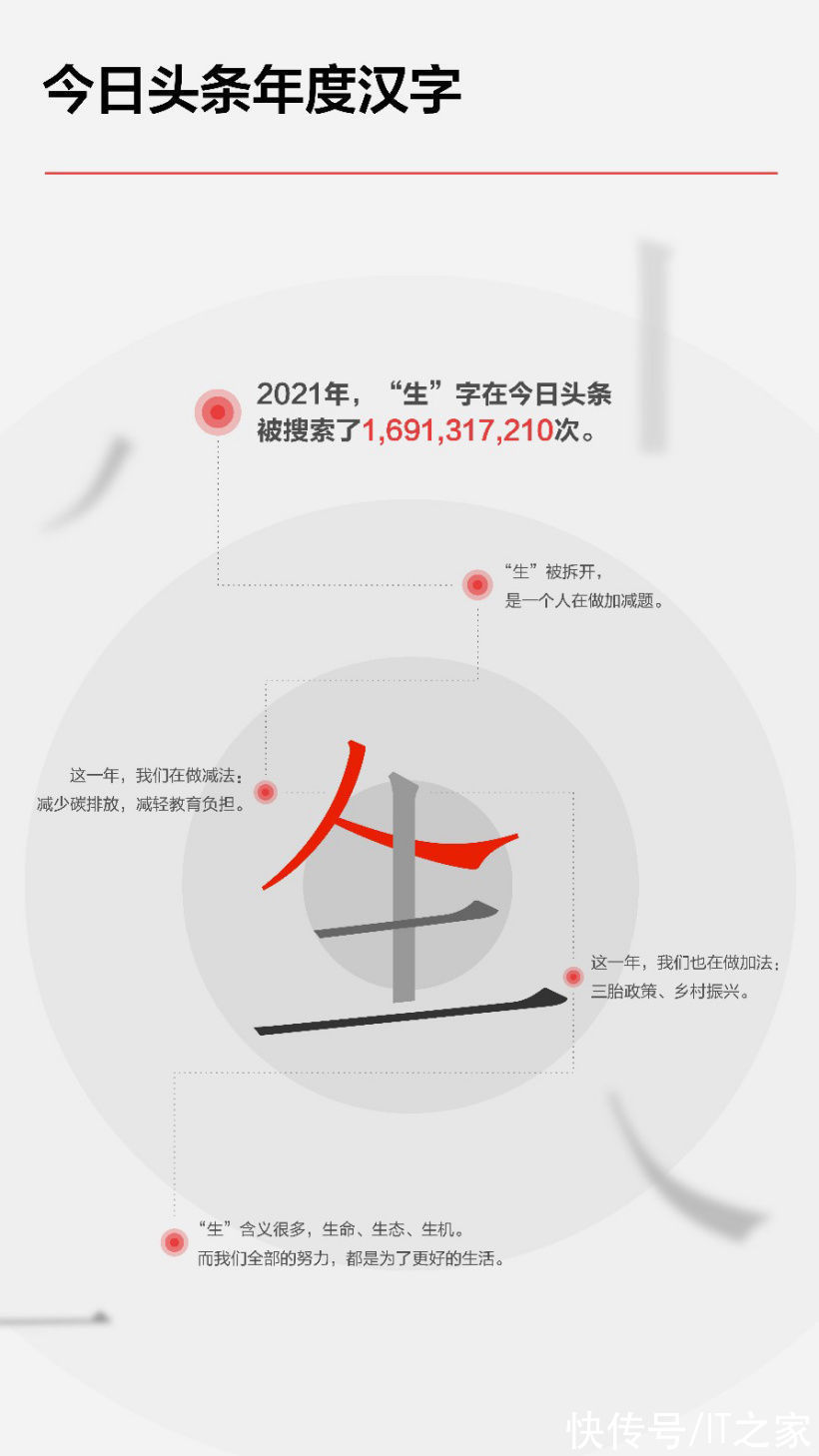 搜索|今日头条发布 2021 年度搜索报告 年度汉字“生”搜索量达 16.9 亿