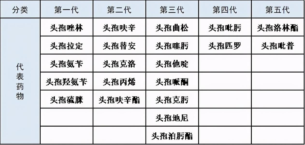 头孢|孩子发烧，头孢要用几天？怎么用？以前是不是都用错了？