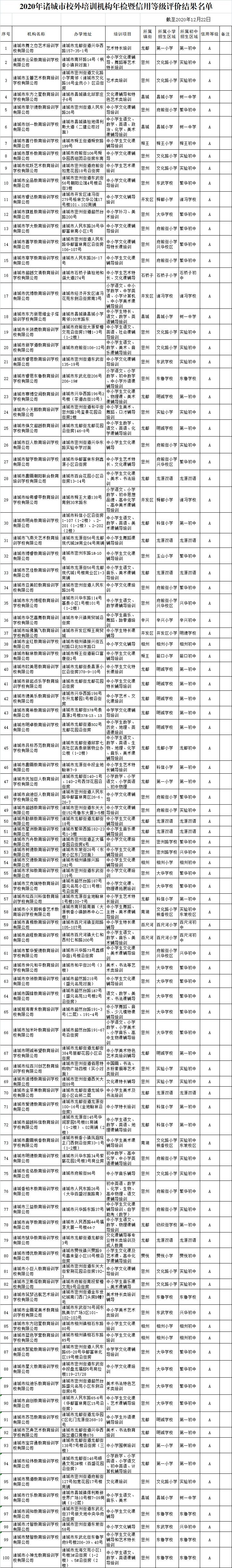 2020年诸城市校外培训机构年度检查和信用等级评价结果公布 ?