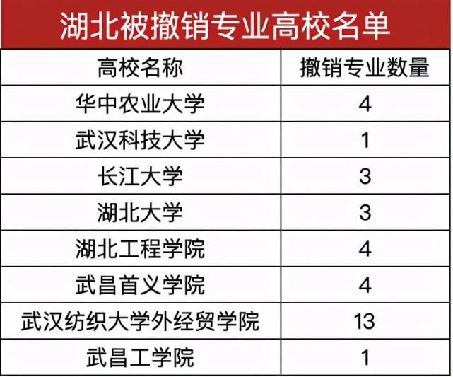 高考生注意，湖北高校33个本科专业被撤销，武汉一高校撤销数量最多