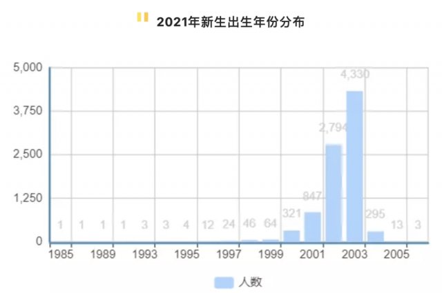 高等数学|14岁上清华！高校新生大数据曝光，男女比例是……