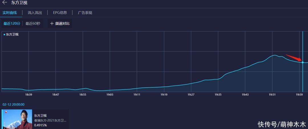 四大卫视春晚收视比拼:北京台夺第一,丁真带不动热度输给宋小宝