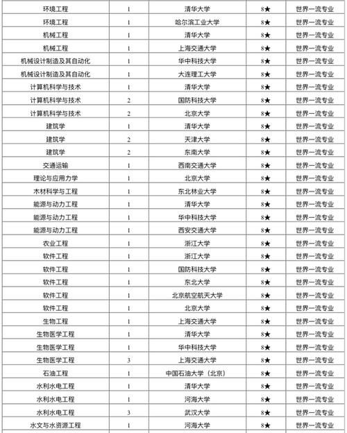 一流|哪些高校拥有一流专业？2020世界一流专业排名：199个专业上榜！