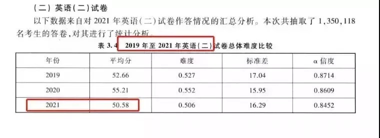 难度|最新考研各科平均分！2022考研会变难吗？