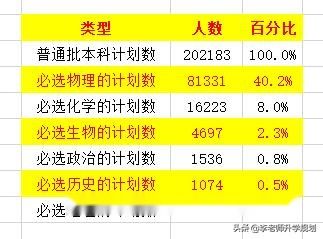 选科|2020年山东高考，物理考生占尽了便宜，新高一选科物理选不选