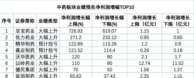 多家药企最新收入公布