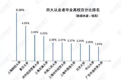 国内|2020国内财经高校排名出炉，央财第五，上财第二，第一竟然是