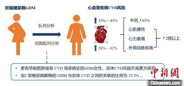 2型糖尿病|研究：妊娠糖尿病患者罹患心血管疾病风险增加40%