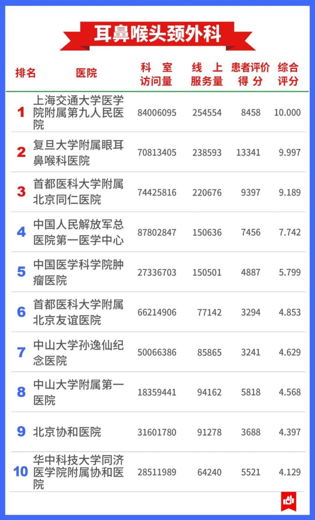 公立医院|7400万人的看病经验，总结出这张“医院榜单”