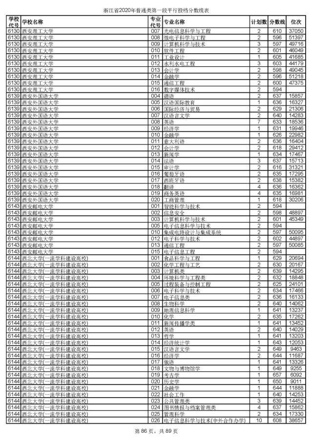 2020浙江高考一段各院校录取投档线汇总！2021高考志愿填报参考