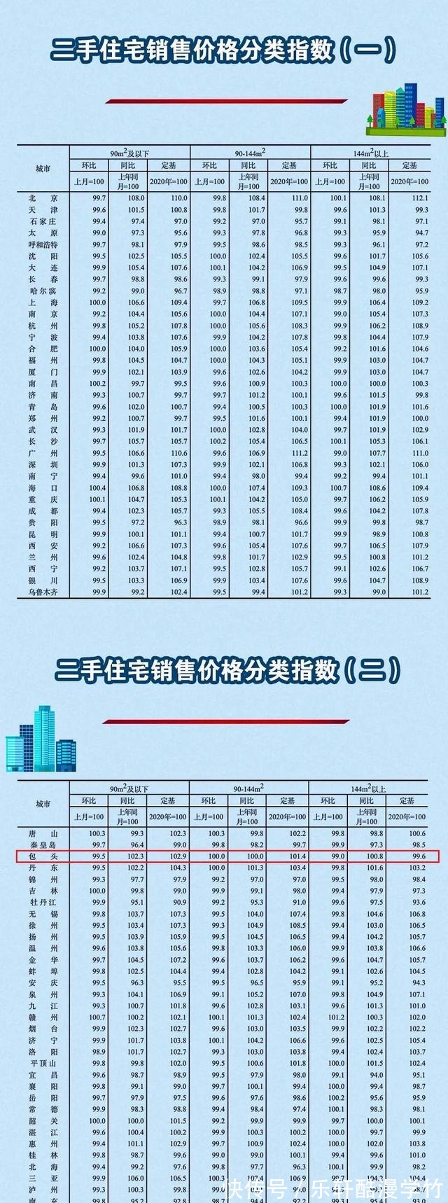 销售价格|包头最新房价来了！你家是涨还是跌