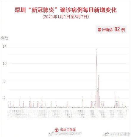 疫情|疫情通报丨8月7日深圳无新增病例