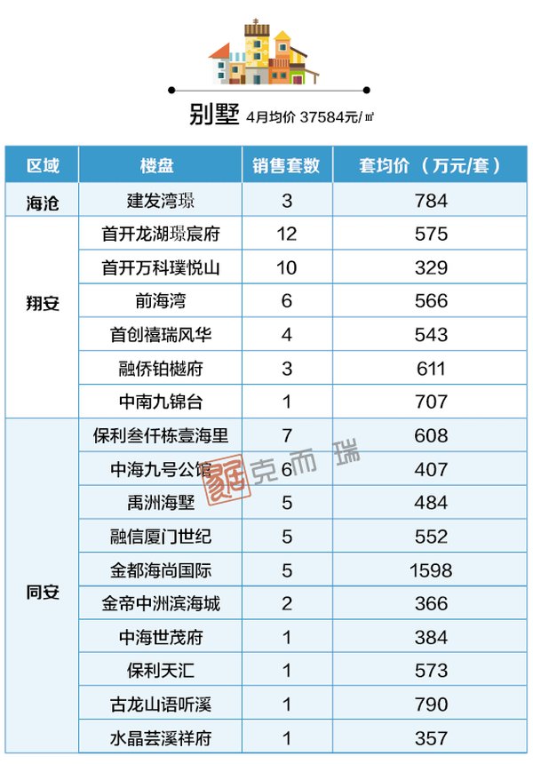 住宅|4月厦门房价地图出炉：降了