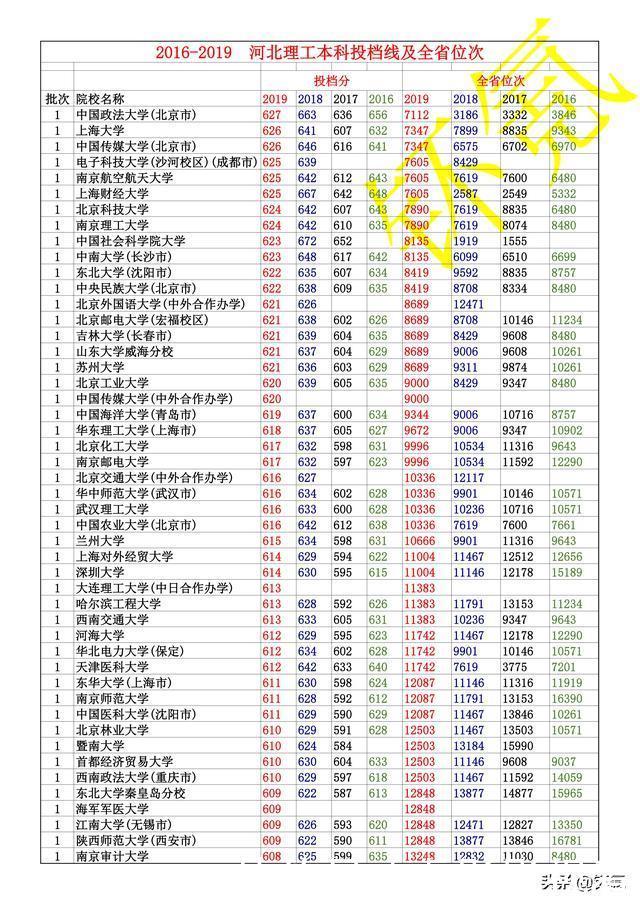 河北省 2016-2019年 理工类 全部本科投档线 及全省位次